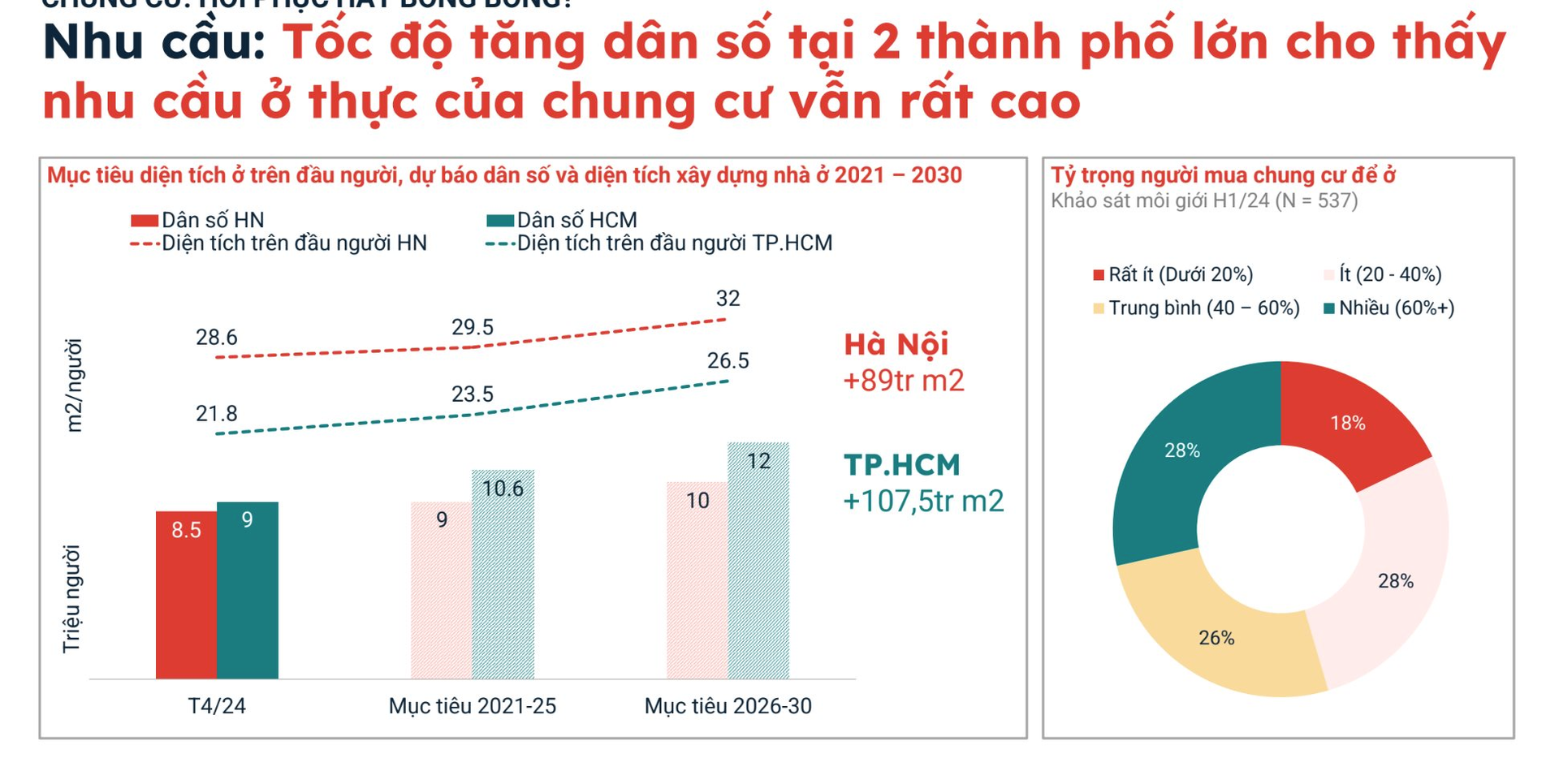 Cuối năm 2024: Dòng tiền bất động sản tiếp tục đổ mạnh về chung cư